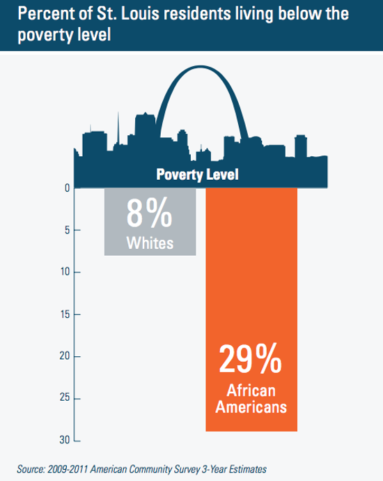 St. Louis&#39; High Black Death Rate: New Research on Poverty, Education Links, Cost of Fatalities ...