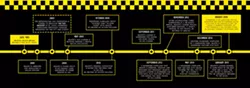 Click in to see a timeline of Gelete's record with the commission. - GRAPHIC BY BRITTANI SCHLAGER