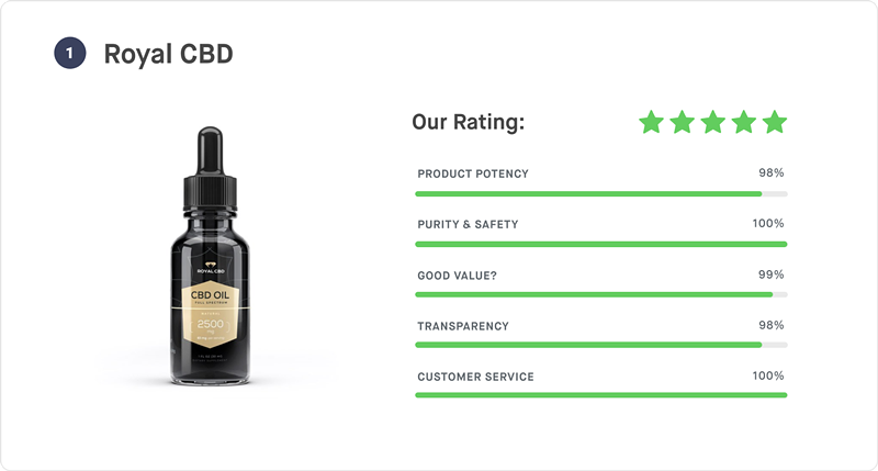 the best cbd oils a buyer s guide 2020 news blog