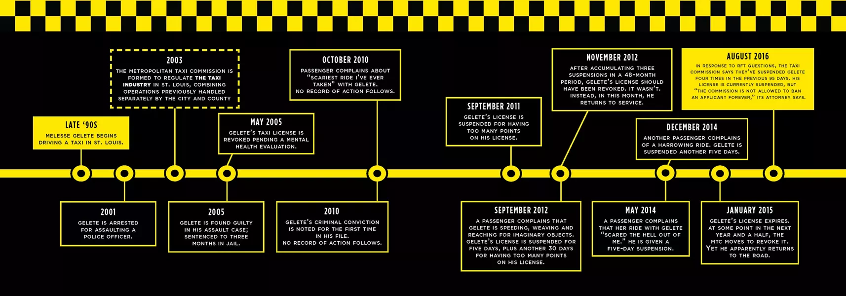 Click in to see a timeline of Gelete's record with the commission. - GRAPHIC BY BRITTANI SCHLAGER