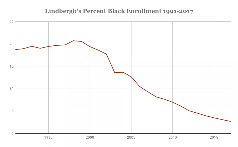 The percentage of black students at Lindbergh schools plummeted after it pulled out of VICC. - GRAPHIC BY CAMILLE RESPESS