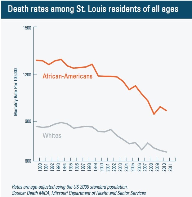 St. Louis&#39; High Black Death Rate: New Research on Poverty, Education Links, Cost of Fatalities ...