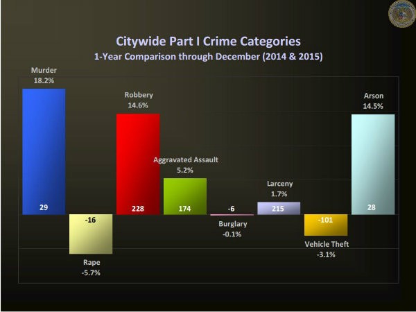 A look  at the change in crime by percentage and difference in number of incidents between 2015 and 2014. - IMAGE VIA ST. LOUIS METROPOLITAN POLICE DEPARTMENT
