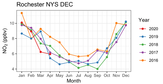University of Rochester assistant professor Lee Murray graphed monthly average nitrogen dioxide measurements from state Department of Environment Conservation air measurement stations. He found that the measurements for March of this year were approximately 30 percent lower than recorded levels from March 2019. - PROVIDED BY LEE MURRAY