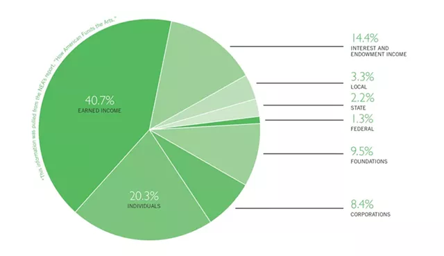 REVENUE SOURCES OF NOT-FOR-PROFIT PERFORMING ARTS GROUPS AND MUSEUMS IN THE U.S.* - GRAPHIC BY JUSTYN IANNUCCI