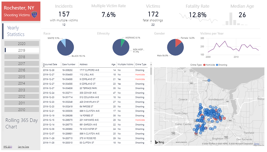 Shootings for 2019 as listed in RPD's Open data portal. - CITY OF ROCHESTER