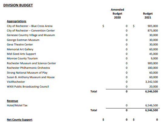 This excerpt from the 2021 Monroe County budget shows which arts and cultural organizations receive money from the county and how much. - MONROE COUNTY OFFICE OF MANAGEMENT AND BUDGET