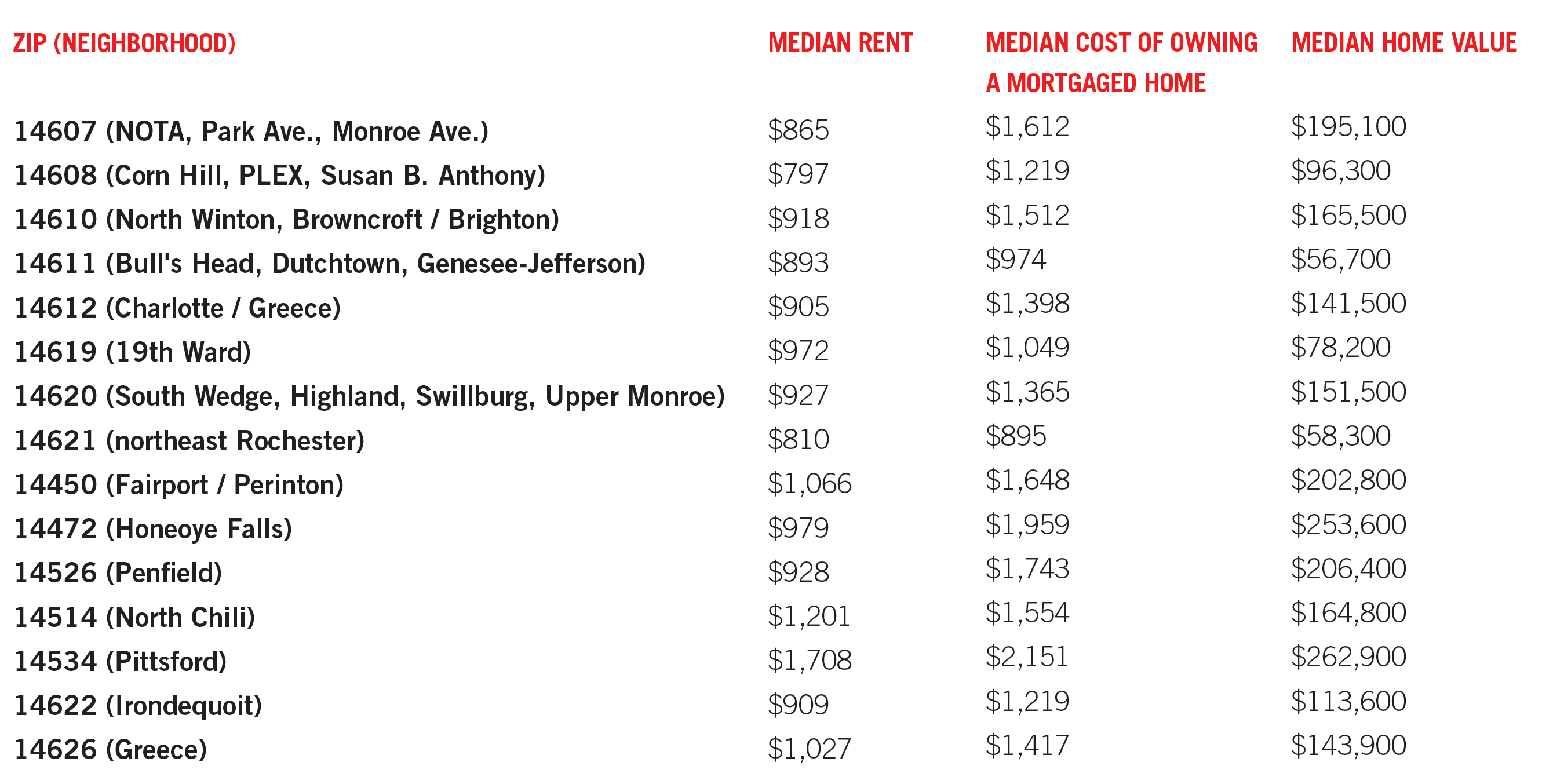 In Rochester S Red Hot Housing Market It S Cheaper To Rent News City News Arts Life