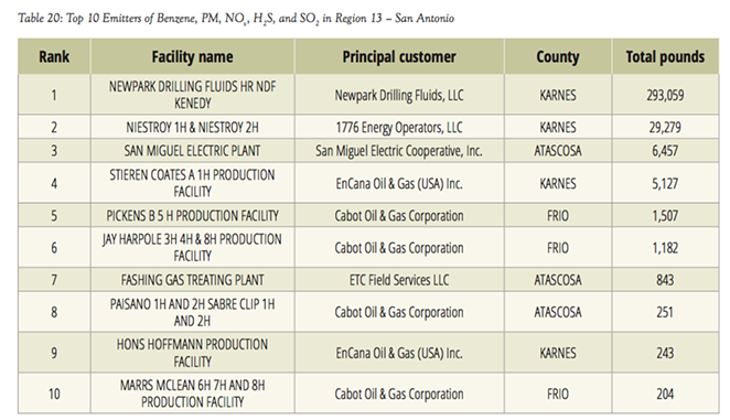 A chart in the report shows the biggest emissions of benzene and other chemicals in the San Antonio area during 2018. - ENVIRONMENT TEXAS AND FRONTIER GROUP