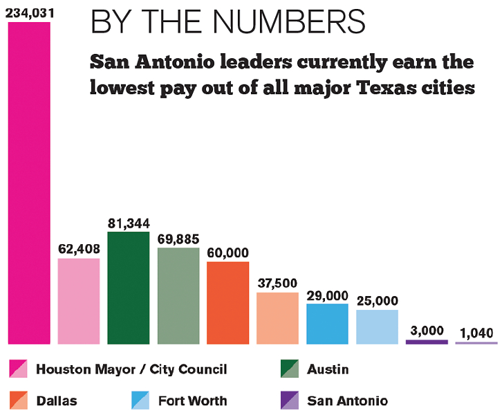 SAN ANTONIO CURRENT