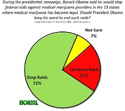 marijuana_zogby_poll_2009_raids.jpg