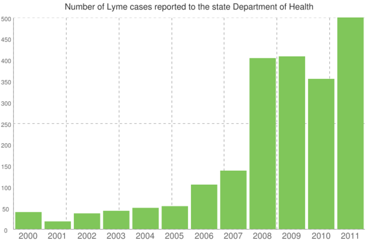 Lyme Disease Chart