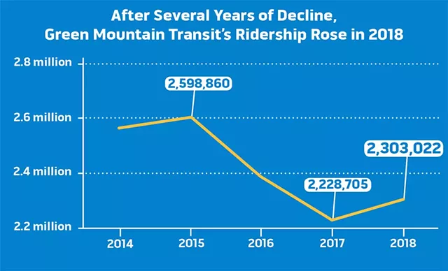 CHART: ANDREA SUOZZO • SOURCE: GREEN MOUNTAIN TRANSIT