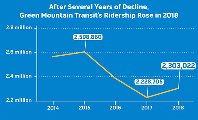 Green Mountain Transit Map Correct Change? Green Mountain Transit Rolls Out New Routes, Apps |  Business | Seven Days | Vermont's Independent Voice