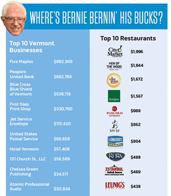Bernie Sanders campaign spending, April 2015 through January 2016. Data: FEC filings; data analysis: Andrea Suozzo - DIANE SULLIVAN