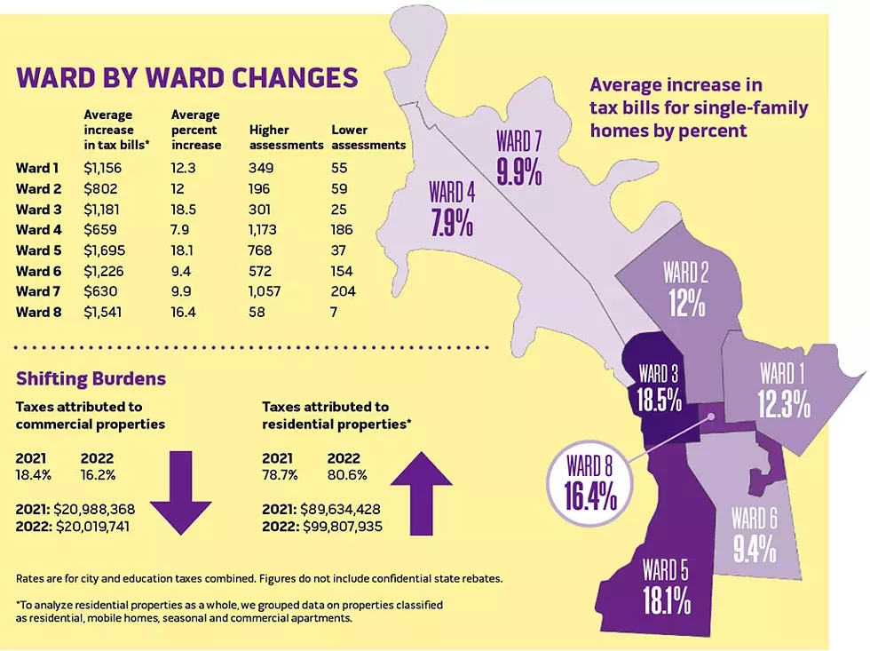 SOURCE: CITY OF BURLINGTON ASSESSMENT DATA. ANALYSIS BY SOPHIA HODSON.