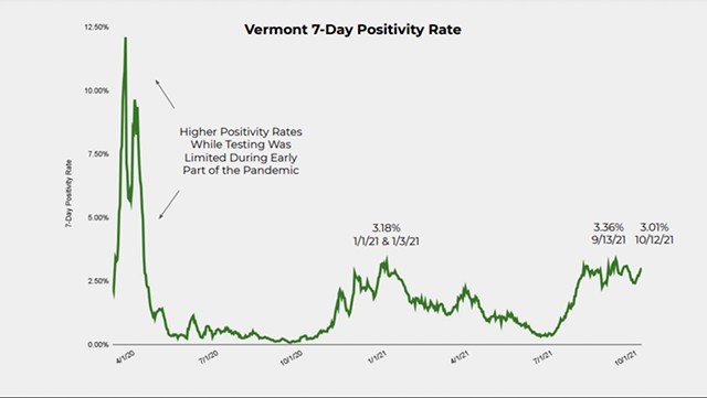 Vermont's positivity rate - COURTESY DEPARTMENT OF FINANCIAL REGULATION