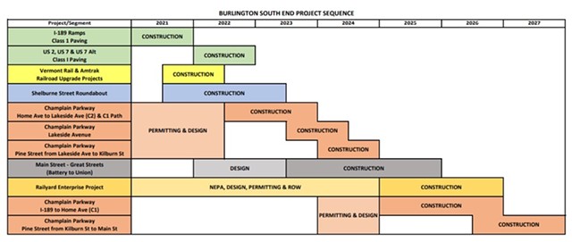 South End construction plans - CITY OF BURLINGTON