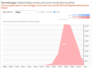 Looks like I was part of a name fad. - FROM THE BABY NAME WIZARD