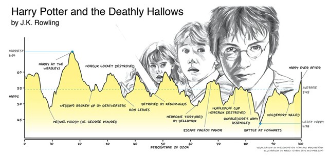 Mapping the emotional arc of Harry Potter - COURTESY OF COMPUTATIONAL STORY LAB