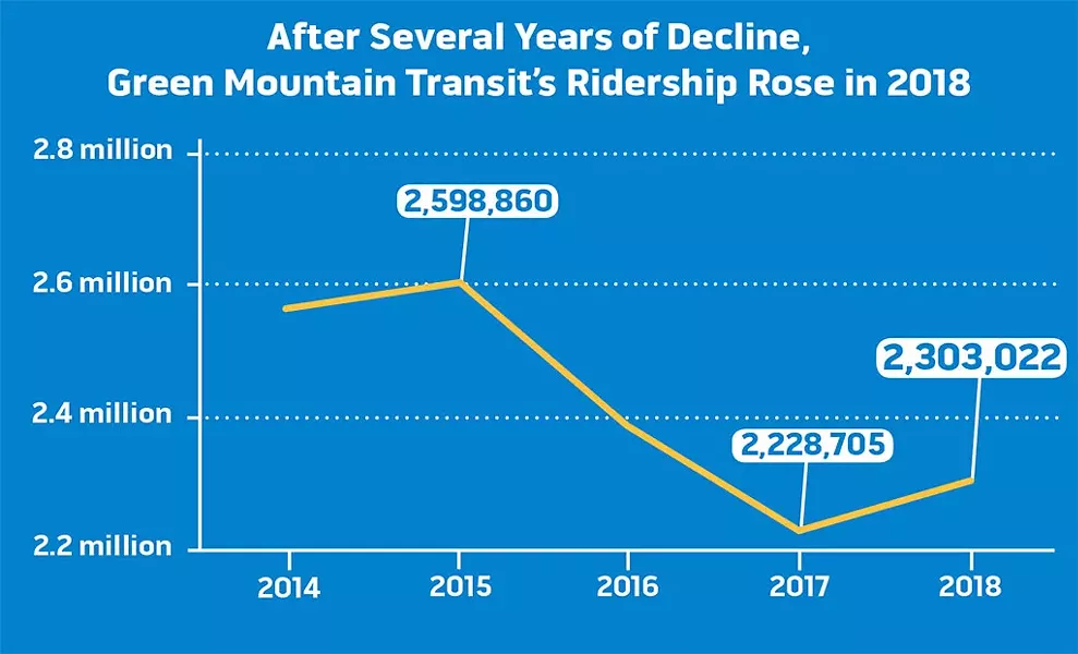 CHART: ANDREA SUOZZO • SOURCE: GREEN MOUNTAIN TRANSIT