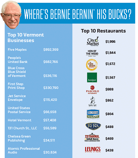 Bernie Sanders campaign spending, April 2015 through January 2016. Data: FEC filings; data analysis: Andrea Suozzo - DIANE SULLIVAN