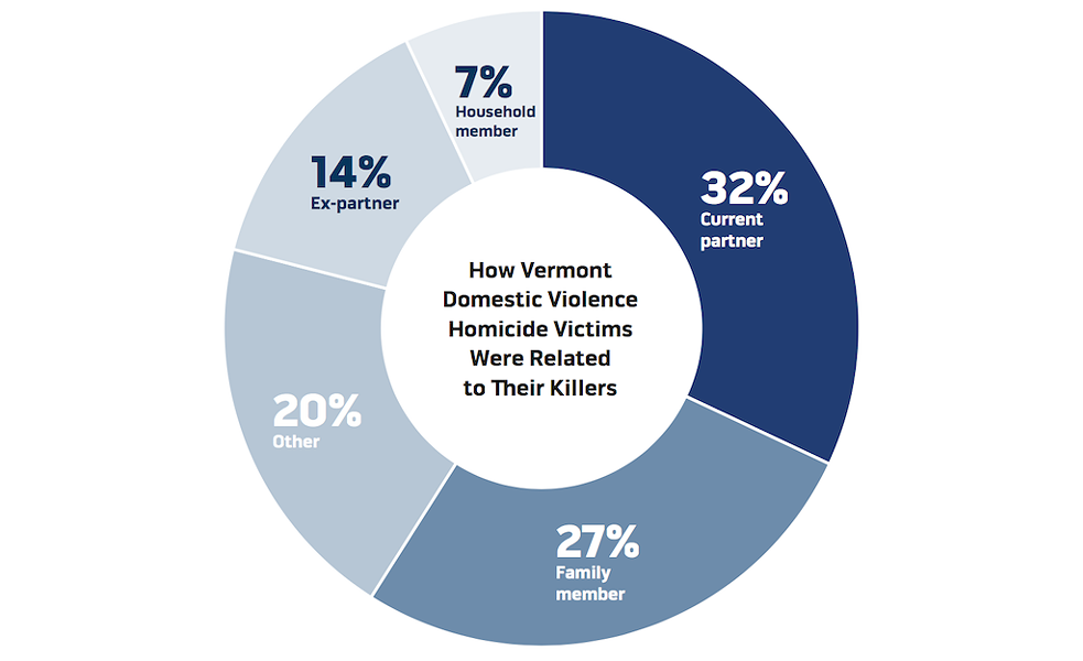 Source: Vermont Attorney General's Domestic Violence Fatality Review Commission. Data spans 1994-2016.