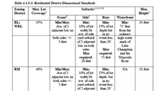 City of Burlington: An Ordinance in Relation to Shoreline Property Setbacks & Buffer ZA #21-06