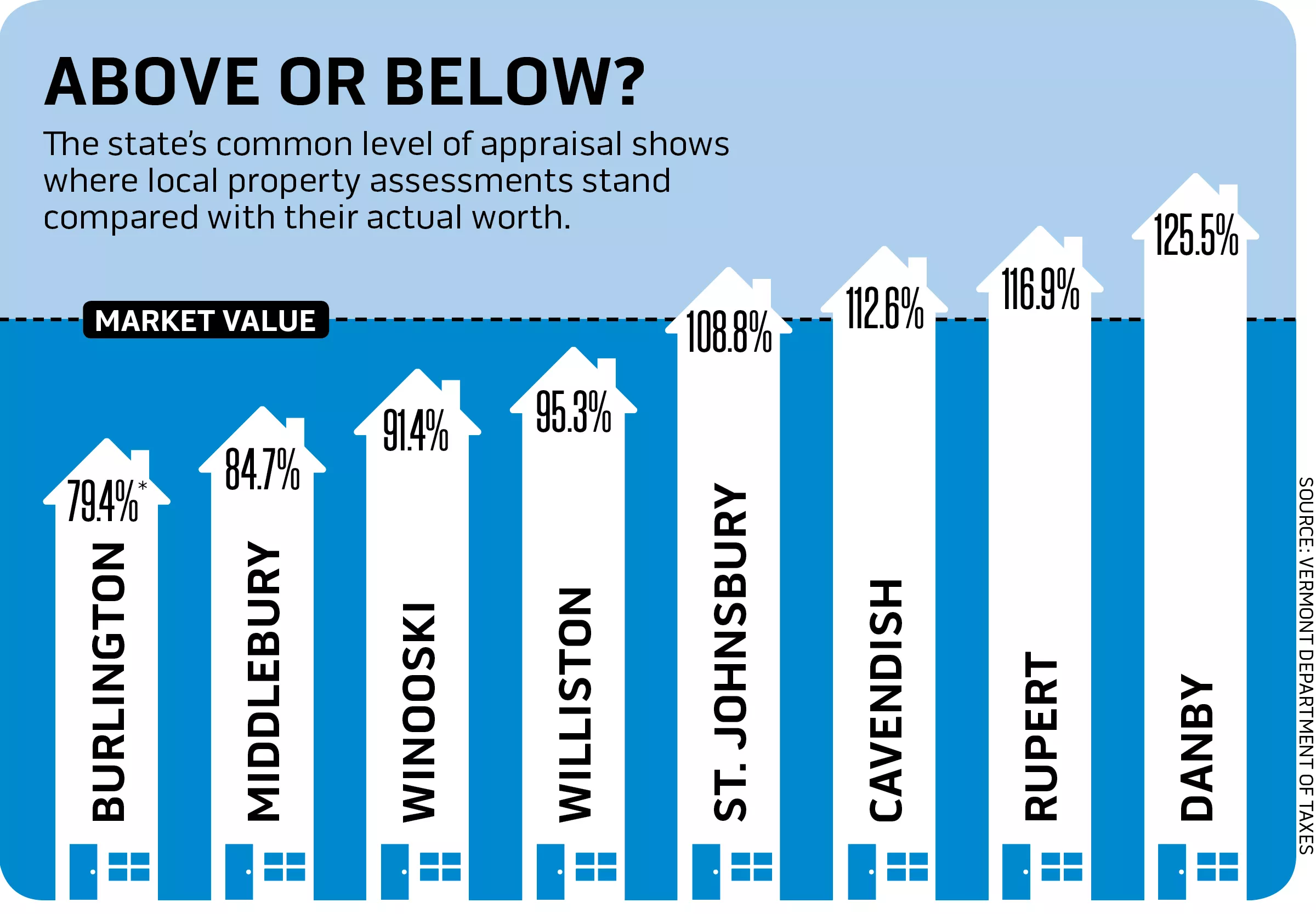 Rising Burlington Property Values Knock Assessments Out Of Whack Real Estate Seven Days Vermont S Independent Voice