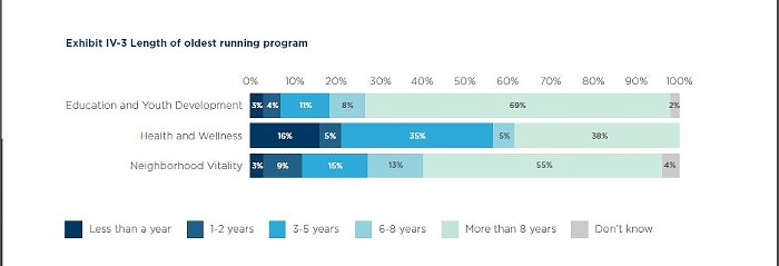 Those three categories--education, health, and neighborhood vitality--are the trio of categories the study uses to define social impact. Those three categories--education, health, and neighborhood vitality--are the trio of categories the study uses to define social impact.