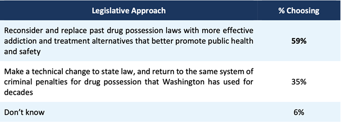 The way the pollster phrases this question favors decriminalization by suggesting its more effective, but answers to other questions suggest voters prefer a non-carceral approach to simple possession.