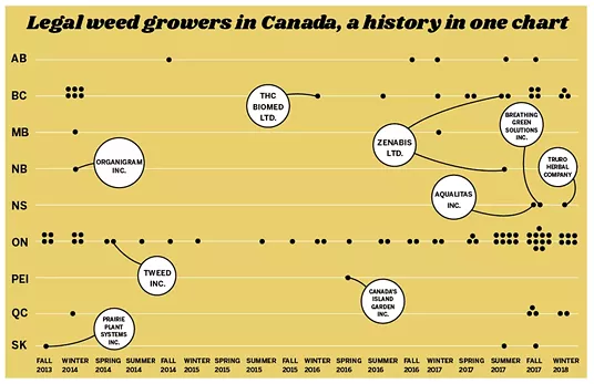 Each dot represents a company receiving a weed cultivation license from Health Canada.