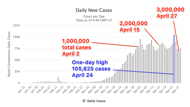 After a giant wave, the number of daily COVID cases hits a low point the same day the total reaches 3,000,000. - WORLDOMETER / THECOAST