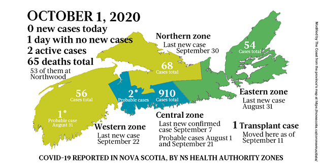 Map of COVID-19 cases reported in Nova Scotia as of October 1, 2020. The yellow-ish colour is for areas with infection(s) in the last two weeks (a C19 incubation cycle); green regions are two-plus weeks clear; red is a case today; blue is a probable case. - THE COAST