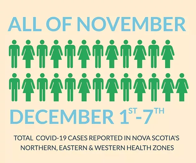 Outside the Central zone, the province has 13 cases already in December, compared to 12 cases last month. - THE COAST