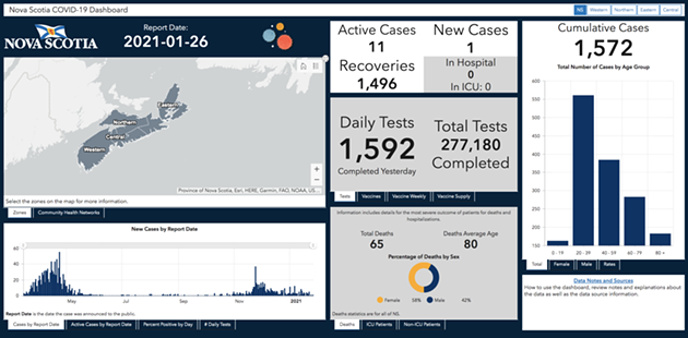Check out that snazzy new dashboard. - SCREENSHOT NOVASCOTIA.CA/CORONAVIRUS