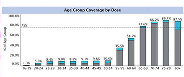How many Nova Scotians have been vaccinated, by age group, as of April 30. - COMMUNICATIONS NOVA SCOTIA