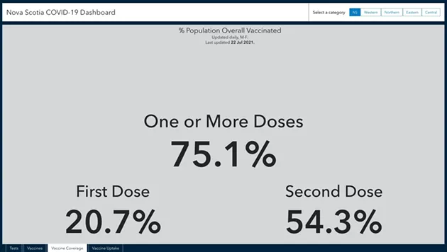 Nova Scotia's COVID-19 dashboard finally passed the 75 percent vaccination target today, more than a week after Robert Strang said we met the mark. - SCREENSHOT