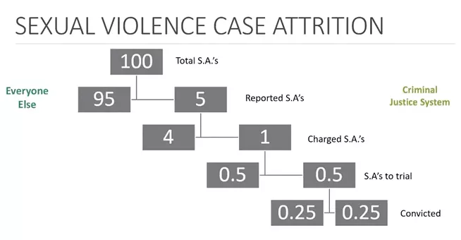 Breaking down the dismal statistics on sexual assault
