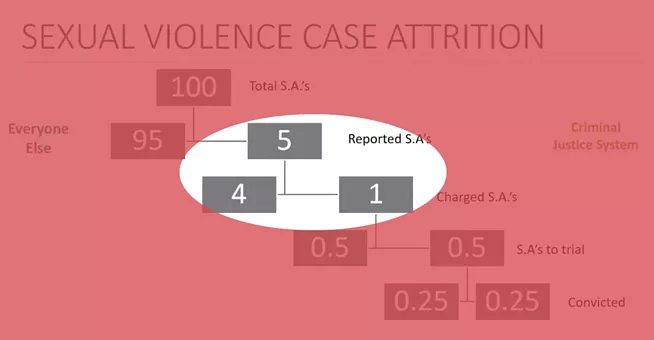 Breaking down the dismal statistics on sexual assault
