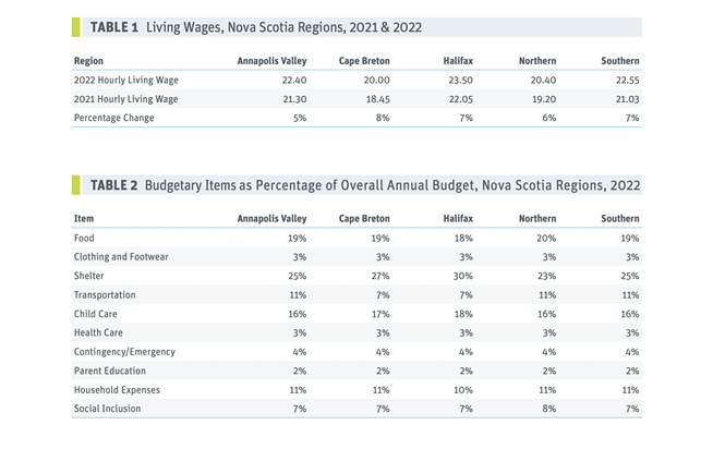 Families need a household income of $85,000 to live a good life in Halifax says new report (2)