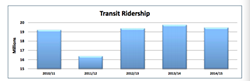 Halifax Transit ridership is down 1.47 percent this year, but revenue is up by 2 percent. Robar pins that on the fare increase from 2013. He predicts next year's revenues will be down due Big Lift construction. “We’re cutting our service off on our main corridor every night.”