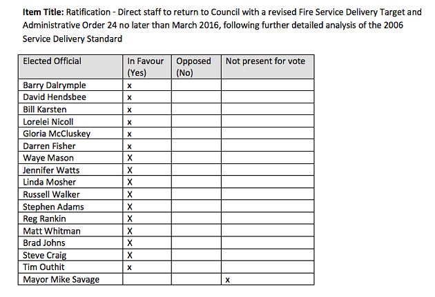 Council's votes last spring asking for this review. - VIA HRM