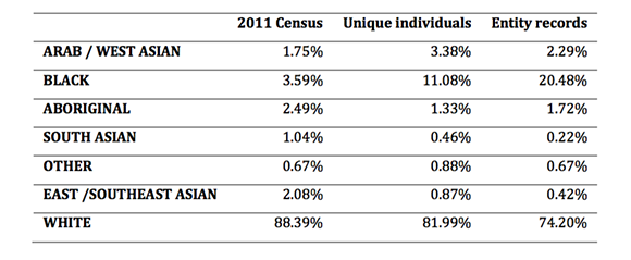 Arab and West Asian individuals were also over-represented in the stats based on population, while street checks of Indigenous residents are below expected averages. - VIA HRP