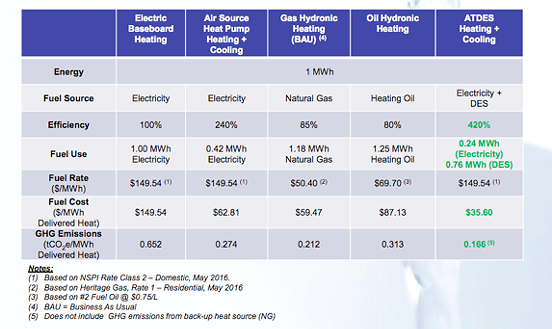 Source: Cogswell District Energy Feasibility Study - VIA HRM