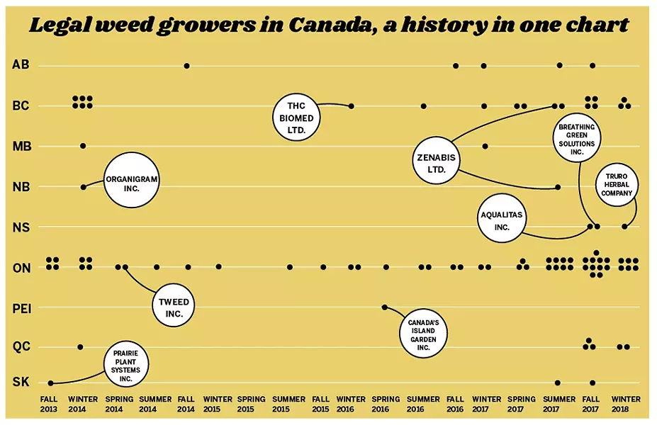 Each dot represents a company receiving a weed cultivation license from Health Canada.