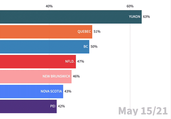 Nova Scotia's slowing vax uptake hurts national rank