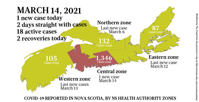 1 case added and 1 case removed Sunday March 14 | COVID-19 | Halifax