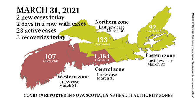 2 new cases March 31 as the humans win the month | COVID-19 | Halifax, Nova Scotia - Vimarsana News