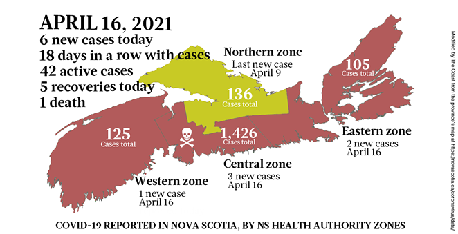 1 person dead, 6 new cases on Friday, April 16 | COVID-19 | Halifax, Nova Scotia - Vimarsana News